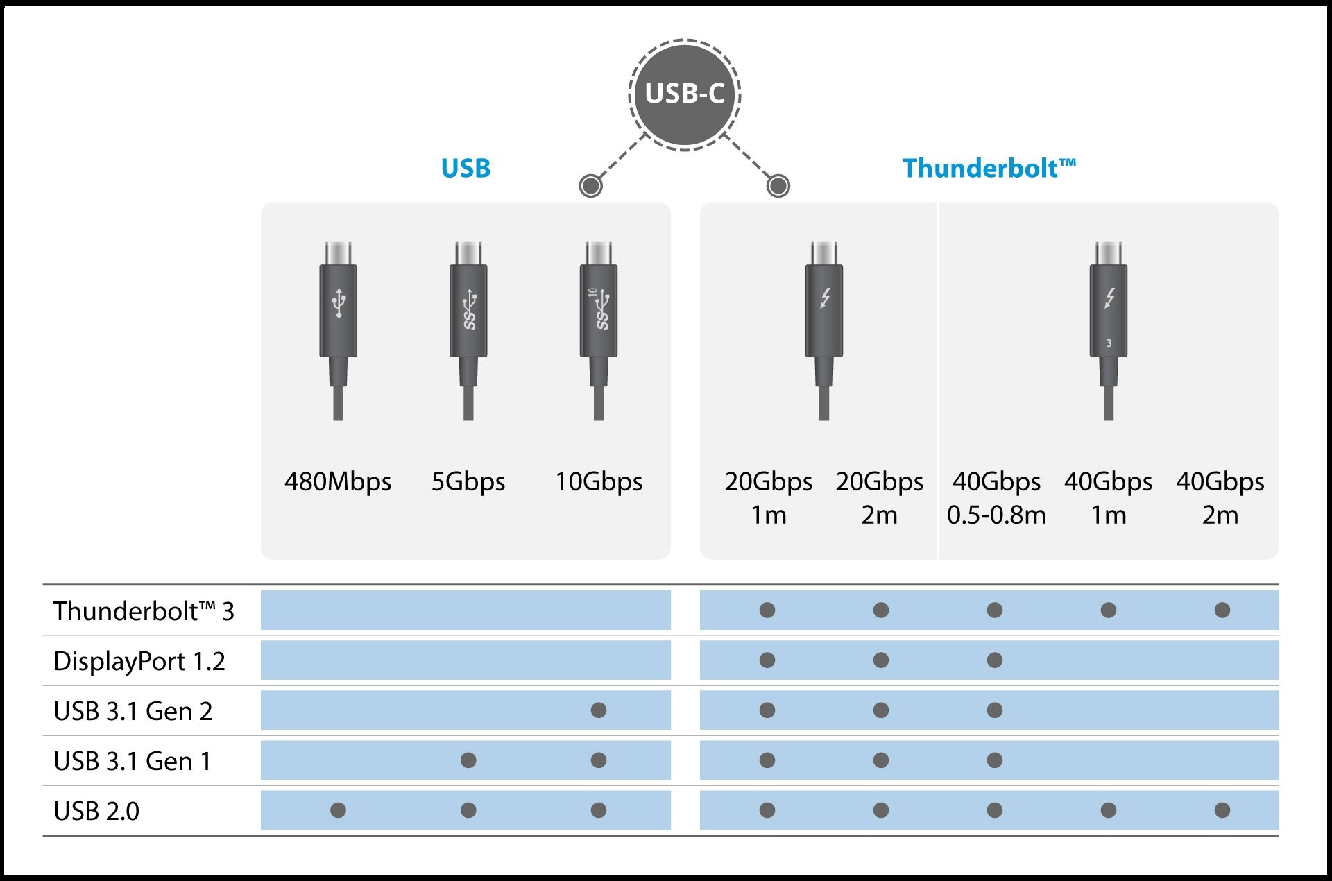 Are USB-C same