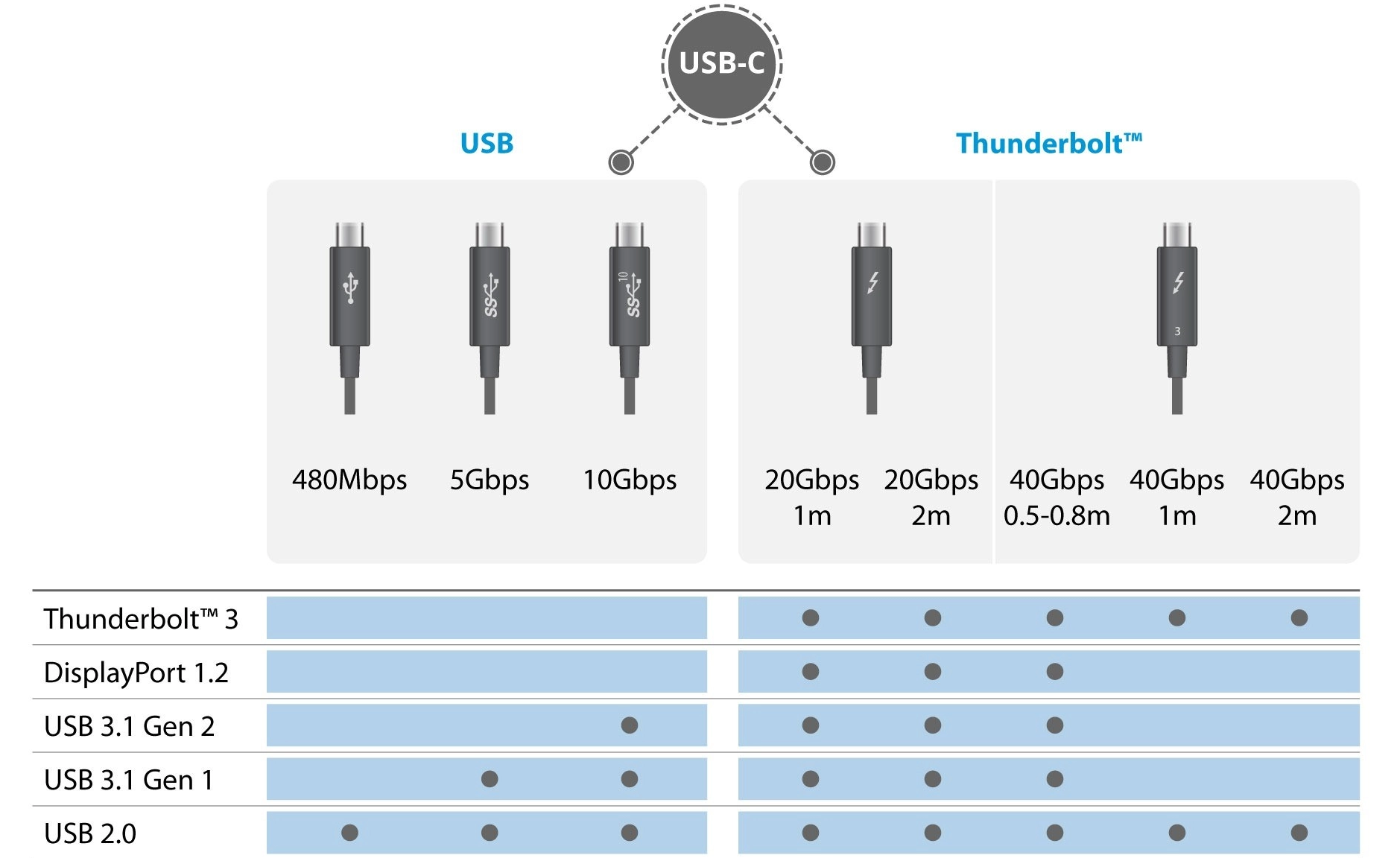 Are all USB-C cables the same?