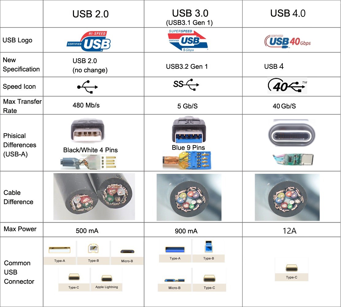 USB 2 VS USB3 VS USB 4.jpg