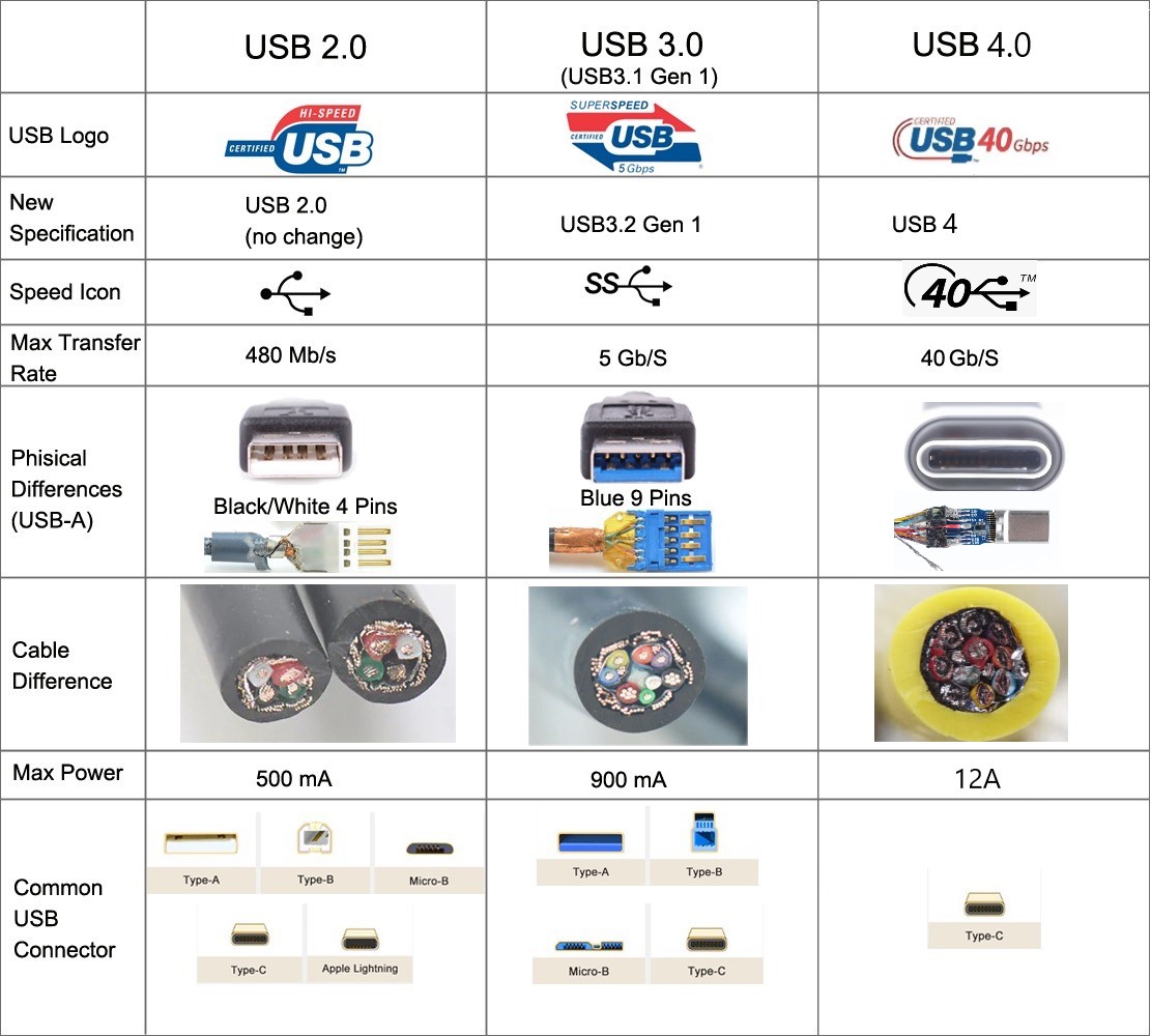 USB 2 VS USB3 VS USB 4.jpg